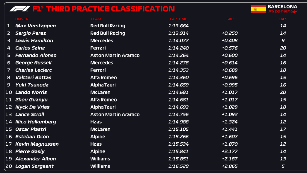 FP3 CLASSIFICATION 

Max Verstappen tops a wet-dry FP3 session in Barcelona

#SpanishGP #F1