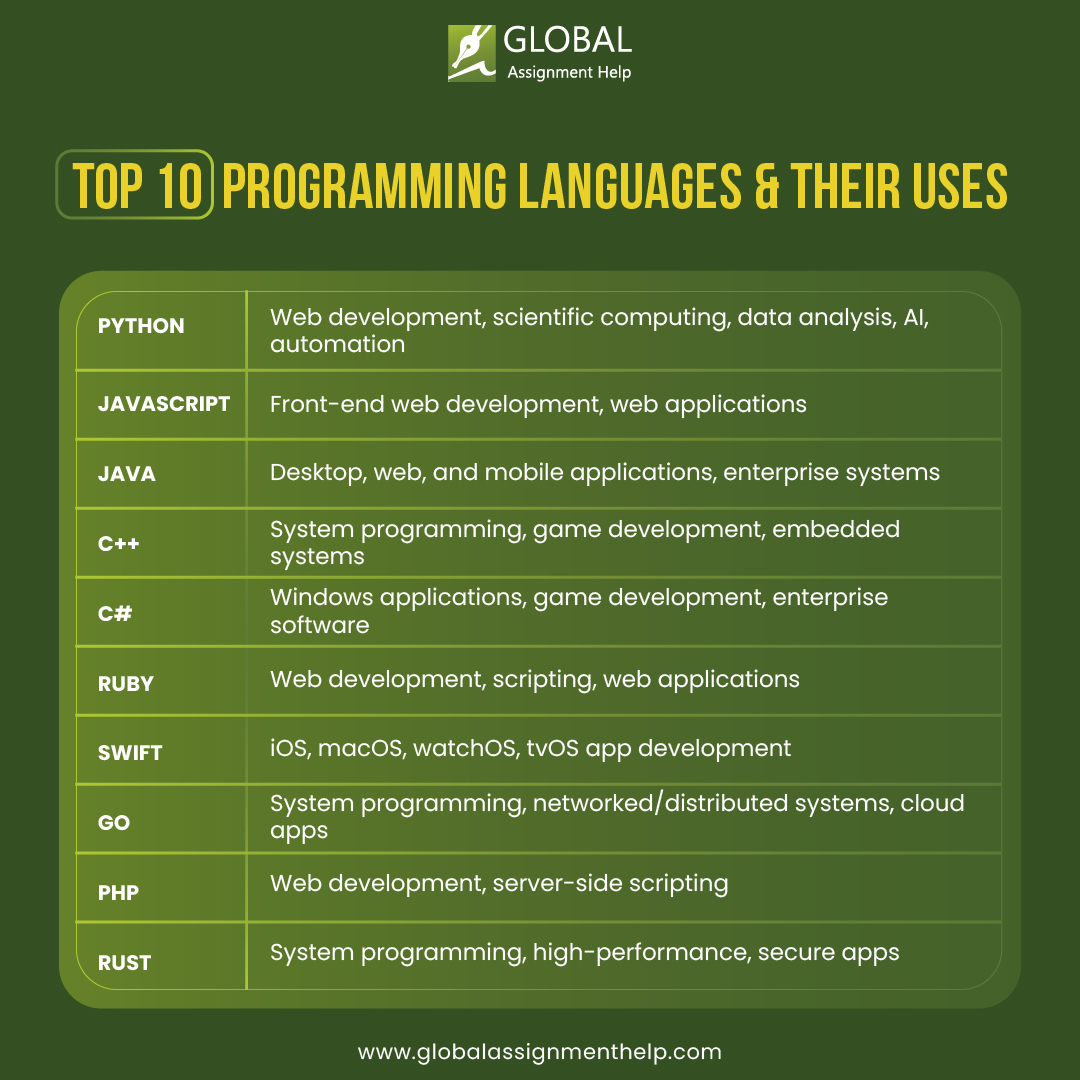 gahassignment's tweet image. Discover the essential programming languages that every developer should know!

Need help with your programming assignment?
Visit: globalassignmenthelp.com/uk

#AcademicTwitter #AcademicChatter #studia2023 #AcademicTwitter #studytwt #studentlife