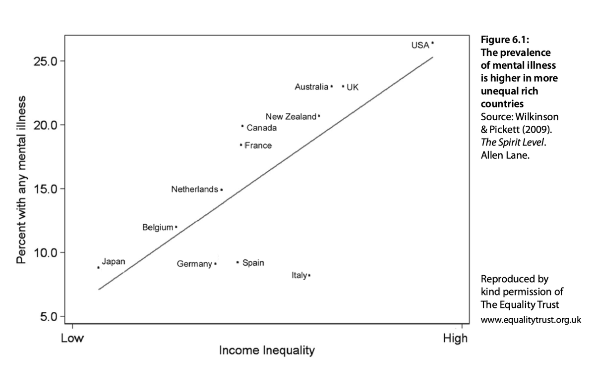 Prevalance of 'mental illness' per income inequality. 

 — Read &amp; Sanders 2022