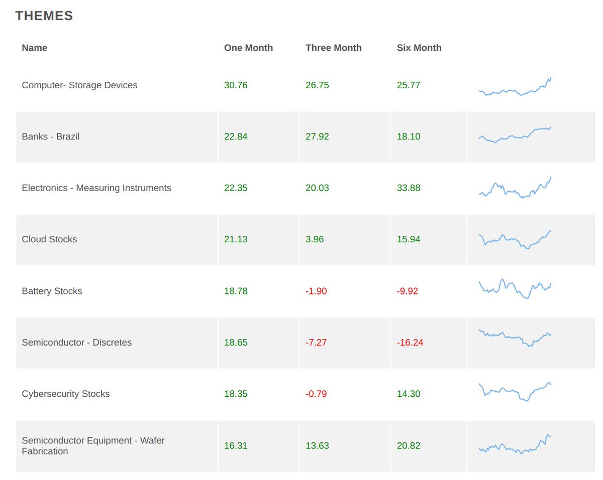 TradingArchive's tweet image. Quick update for the strongest themes and industries on stockmarket.industries. 
- Semiconductors &amp;amp; computer hardware staying in on top of the industry ranking!
- Computer storage &amp;amp; Brazilian Banks still the strongest Themes!
