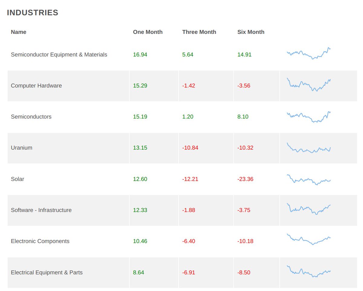TradingArchive's tweet image. Quick update for the strongest themes and industries on stockmarket.industries. 
- Semiconductors &amp;amp; computer hardware staying in on top of the industry ranking!
- Computer storage &amp;amp; Brazilian Banks still the strongest Themes!