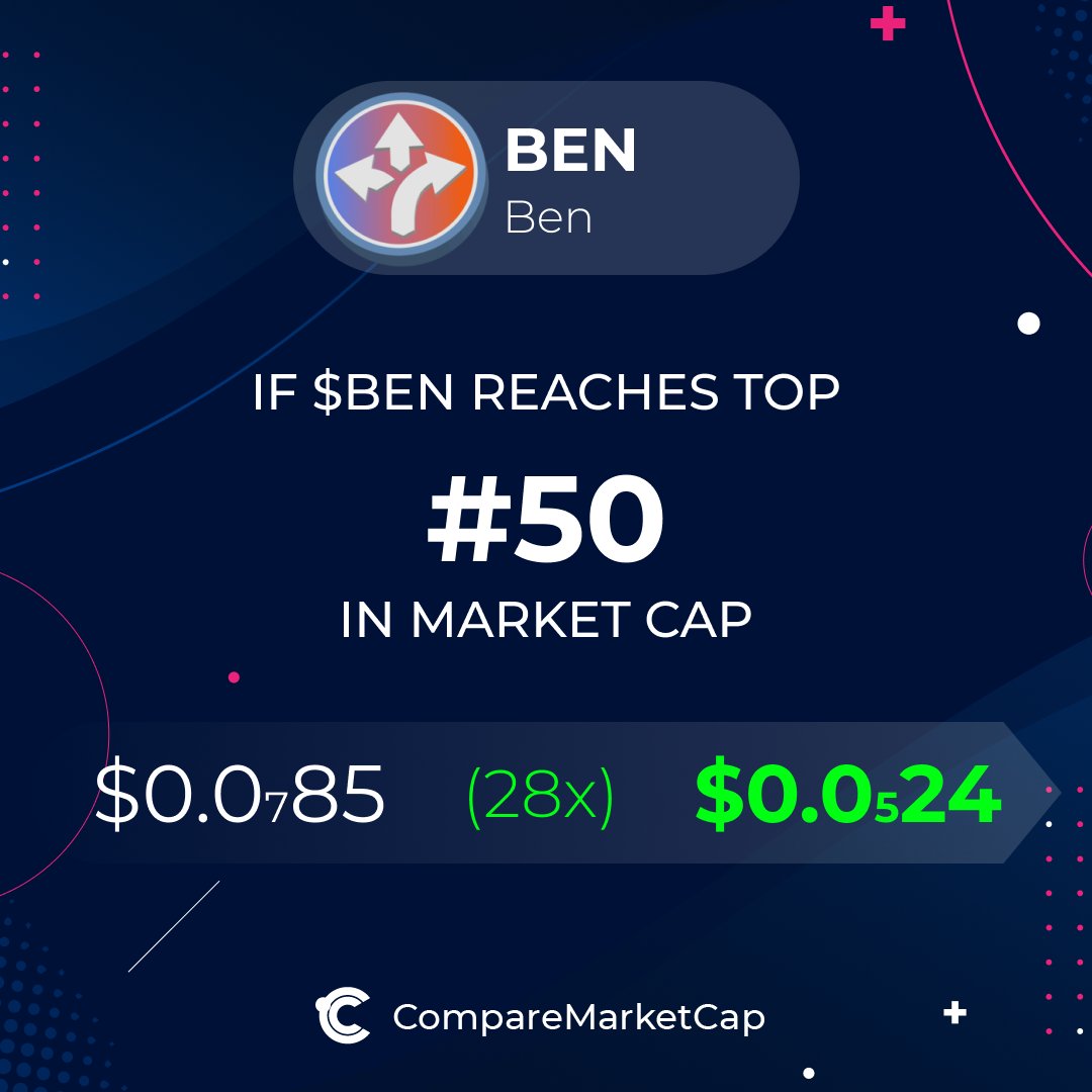 comparemcap's tweet photo. 🚀 If $BEN reaches top 50 in market cap, its price would be $0.0₅24. That makes 28x!

 You can now check out Ben and compare it with over 3500 coins at https://t.co/xN1lzCVSId. https://t.co/GsSg2U0qCL