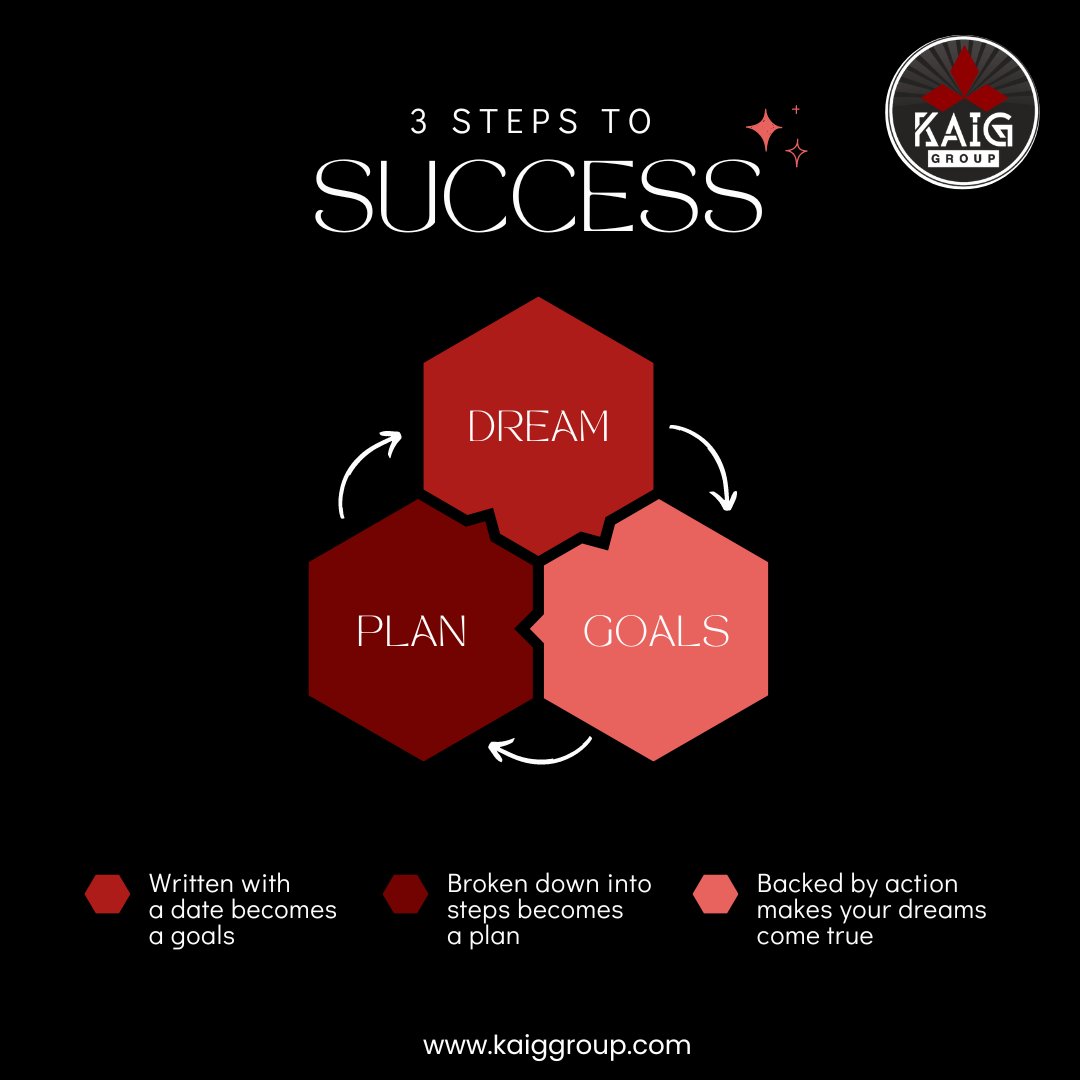 Success is a Process: Embrace the Journey, Learn from Each Step, and Keep Moving Forward.
#KaigGroupSuccess #DreamsToPlans #ConcreteGoals #RemarkableAccomplishments #DreamPlanAchieve #TurningDreamsIntoReality #GoalSettingSuccess #SuccessJourney