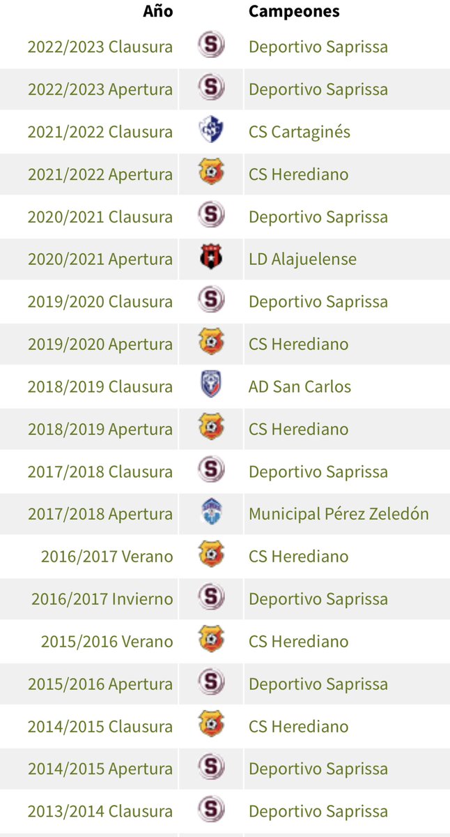 presimorado's tweet photo. Desde 2014, Saprissa ha campeonizado en casi la mitad de los torneos jugados y obtenido un 50% más de 🏆 q el siguiente mejor. Por amplio margen el mejor durante estos últimos 10 años

Desde ‘14:
➡️Sapri:   🏆🏆🏆🏆🏆🏆🏆🏆🏆
➡️CSH:    🏆🏆🏆🏆🏆🏆
➡️Otros 4🏆

#EstoEsSaprissa😈 https://t.co/WmBmcMTiOD