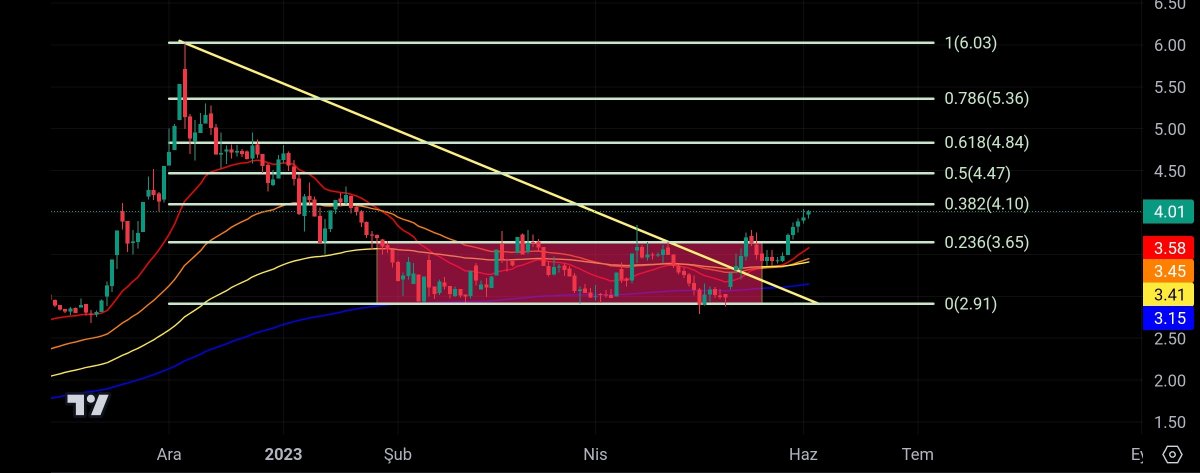 Bütün hareketli ortalamaların üstünde şuan. 4.10 direnci üzerinde hızlanır. #megap