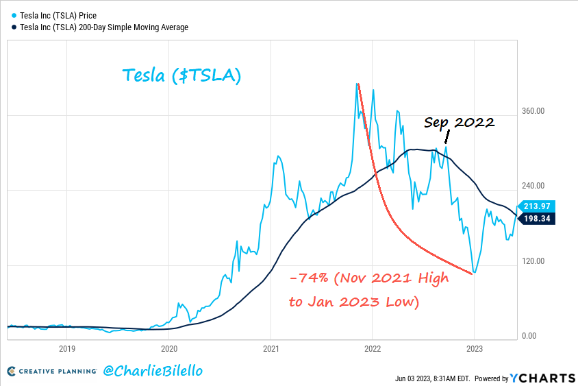 Charlie Bilello on Twitter: "Tesla closed above its 200-day moving