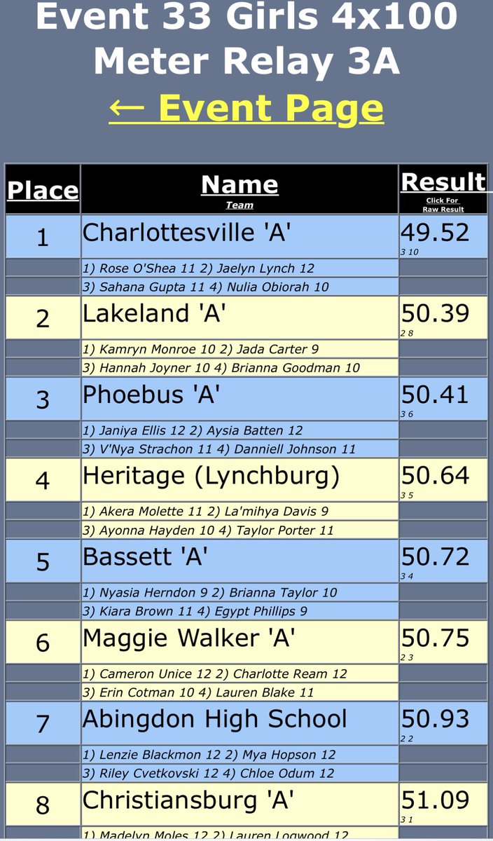 tracksburg's tweet photo. Girls 4x100m (Lenzie, Mya, Riley, Chloe) finishes 7th earning ALL-STATE and 2 big points!! https://t.co/AqEqw11Ymz