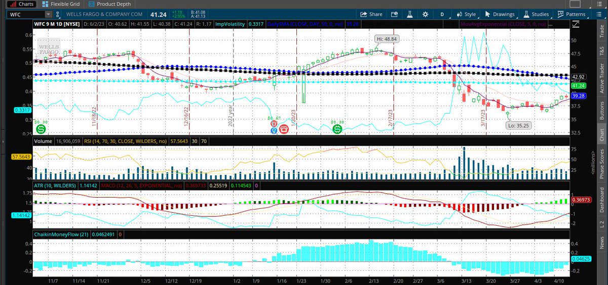 Fredbenz0's tweet photo. $WFC went from $47.55to$35.25 for a 26% gain (11/11to03/24)

Our #Dread Report flagged $WFC on 11/11 for Negative Unusual Options where:

Sep'23 5,627 $45 Puts Bought

= #MOSTEXPENSIVIST PUTS BOUGHT

$2,194,527 In Play

Unusual Options Report Unlocked:
https://t.co/yUhbf9PLn4 https://t.co/g1qcbuVXSF