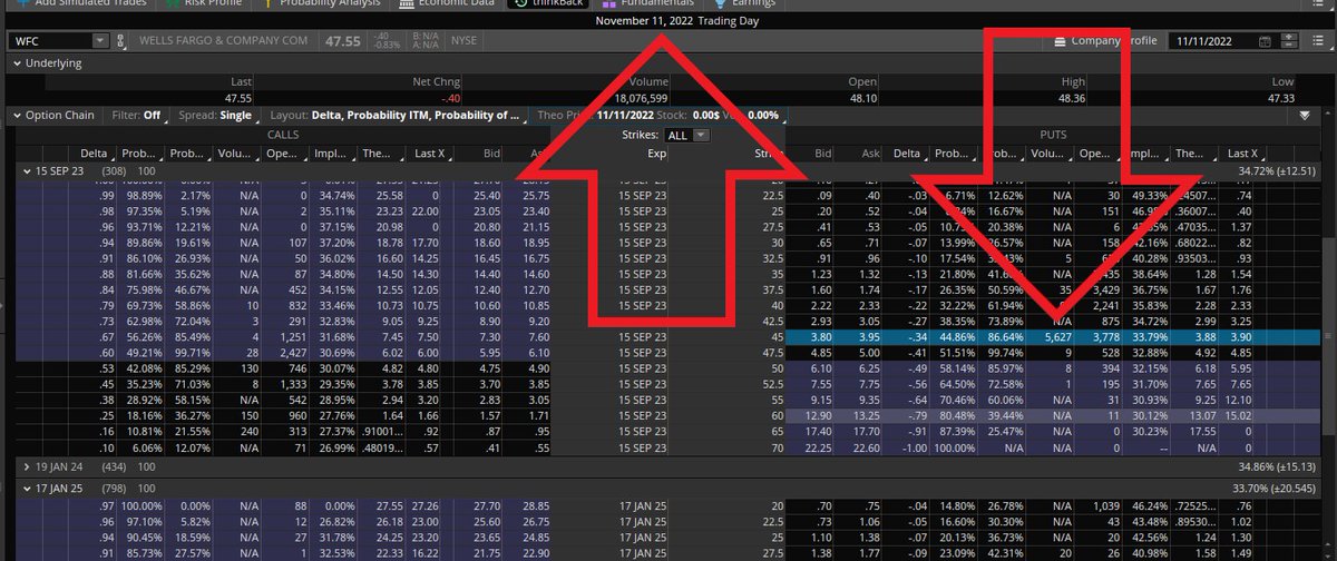Fredbenz0's tweet photo. $WFC went from $47.55to$35.25 for a 26% gain (11/11to03/24)

Our #Dread Report flagged $WFC on 11/11 for Negative Unusual Options where:

Sep'23 5,627 $45 Puts Bought

= #MOSTEXPENSIVIST PUTS BOUGHT

$2,194,527 In Play

Unusual Options Report Unlocked:
https://t.co/yUhbf9PLn4 https://t.co/g1qcbuVXSF