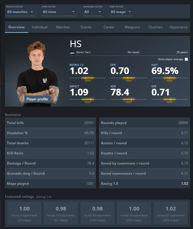 hscsgo's tweet image. Been a free agent for some time now and I had the chance to test CS 2.
I want to continue my pro career and climb back. Have been IGL/entry/2nd caller the majority of 2018-2023 which means I am open to whatever is needed.
Hit me up if you wanna talk more in detail or do a trial