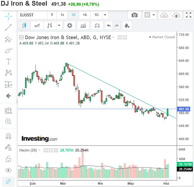 finanscibaba's tweet image. 👉ABD Demirçelik endeksindeki sert yükseliş
👉#Eregl #İsdmr #Krdmr Pazartesi hareketlenebilir.