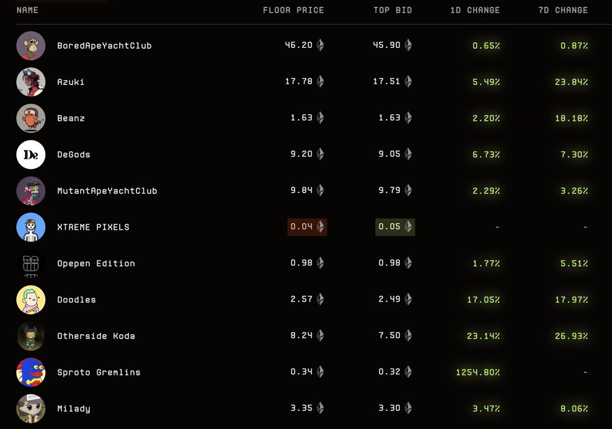 waleswoosh's tweet photo. Your favorite influencer tweeted just a few weeks ago:

"NFTs are dead!"

I see a lot of green lately. We are not dead. We are BACK.

I will write Web3 threads until the next bull market idgaf 😤 https://t.co/7yMvnsq88c