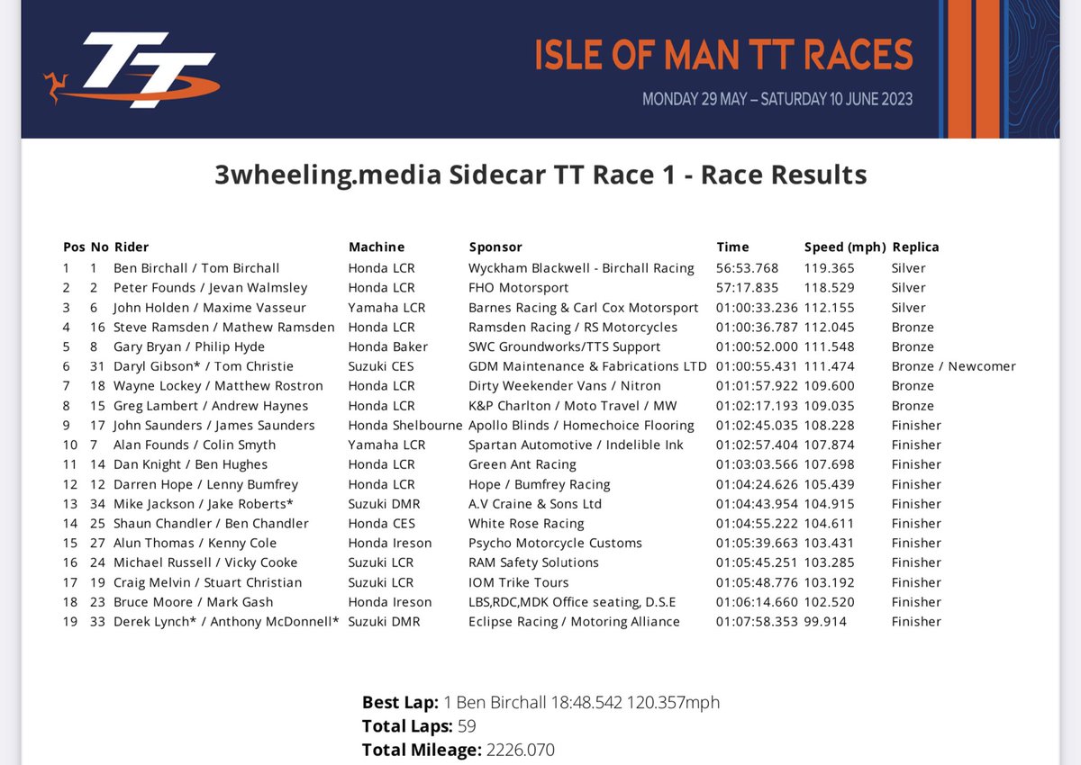 3WheelingTT's tweet photo. Sidecar race one and new lap record for the Birchall brothers #TT2023 #120mph https://t.co/f9puuD6LWo