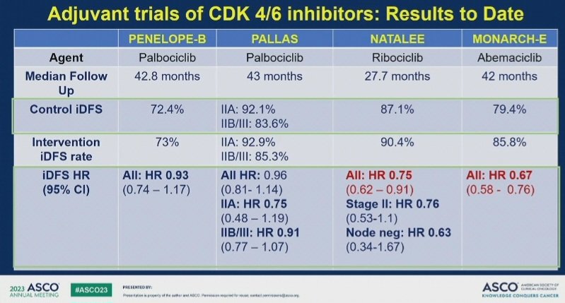 #ASCO23 

💥Adjuvant trials of CDK 4/6 inhibitors

From the wonderful presentation of Dr. Angela DeMichele👇

@OncoAlert