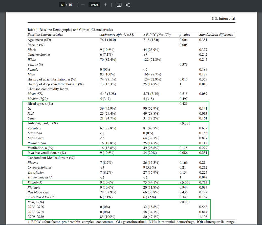 PCC_PharmD's tweet photo. New retrospective study of andexa vs 4PCC for Xa reversal among VA pts showing a large decrease in in-hosp mortality with andexa (10.6% vs 25.3%). However, some large differences in baseline characteristics btwn groups notably the apixaban/LMWH numbers
https://t.co/4LenLoTTjk https://t.co/Tu4eaygVKk