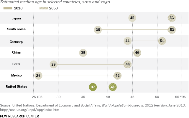 jpbrown56's tweet photo. @simongerman600 Let's not forget our friends in China. Can't have a consumption-lead economy with the fastest aging population ever recorded. (Btw: Mexico must have no teenagers now!) https://t.co/nPwHlAnSkB
