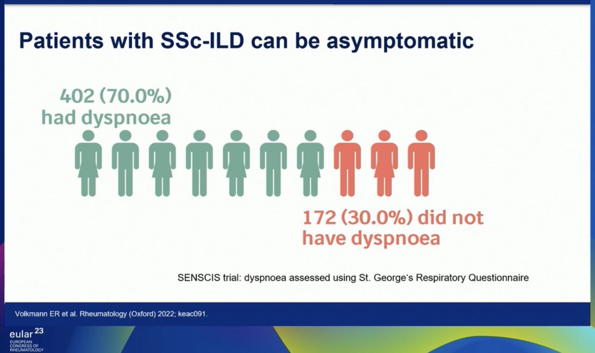 An excellent talk on 🫁 inv. in #rheumatic diseases by Prof. Distler 

#ILD in #Scleroderma 
🎯⬆️Prev, Affects longevity, Reasonable T/t options, 🚫 dyspnea in 30%, FVC>80% pred. in upto 40%!

👉 ✅ Justifies HRCT

🎯 HRCT⛔️- NOW WHAT?! 👇👇👇

#EULAR2023
#SystemicSclerosis