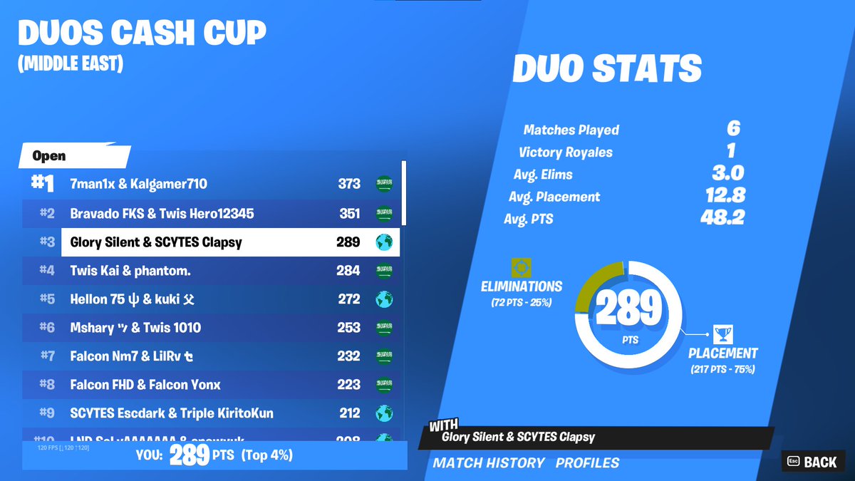Clapsyfn's tweet photo. 🏆🥉Duo Cash Cup Finals 🫡 🏆

W/@SilentFNN 

($300) https://t.co/mkvyovYxb1