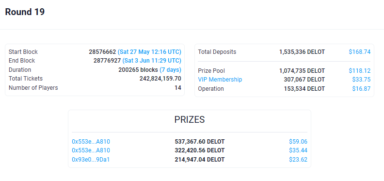 🥳 Congratulations to the winners of Round 19: app.delot.io/Round/19

👉 VIP Membership NFT (opensea.io/collection/del…) Owners get rewards at the end of the round.

👉 You can now join Round 20: app.delot.io/ActiveRound

👉 Buy $DELOT on <a href="/PancakeSwap/">PancakeSwap</a>: pancakeswap.finance/swap?outputCur…