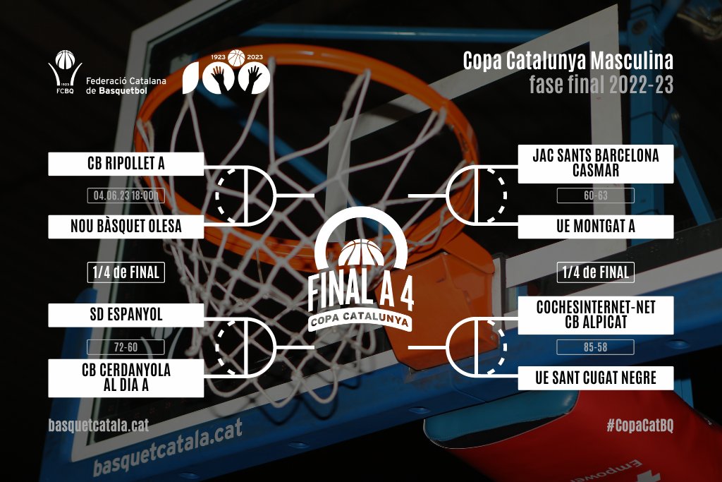 FCBQ's tweet photo. #CopaCatBQ🏀 / El @CBAlpicat, la @uemontgat i la @SDEspanyol_BQ accedeixen a la Final a Quatre de la Copa Masculina 2022-23, en superar a 1/4 de final a @UESC_SantCugat (85-58), @jacsants1935 (60-63) i @cbCerdanyola (72-60), respectivament. Felicitats!

📊 https://t.co/TZOoFpwkSA https://t.co/0xEf6Wg1GO