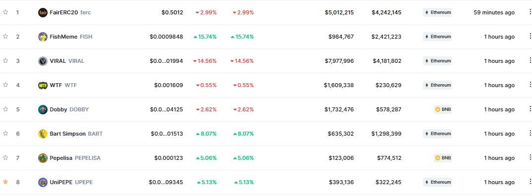 #Unipepe $uPEPE is now top 08 on Coinmarketcap!!

Lets take trend 01 !!

coinmarketcap.com/currencies/uni…

Buy : app.uniswap.org/#/swap?outputC…