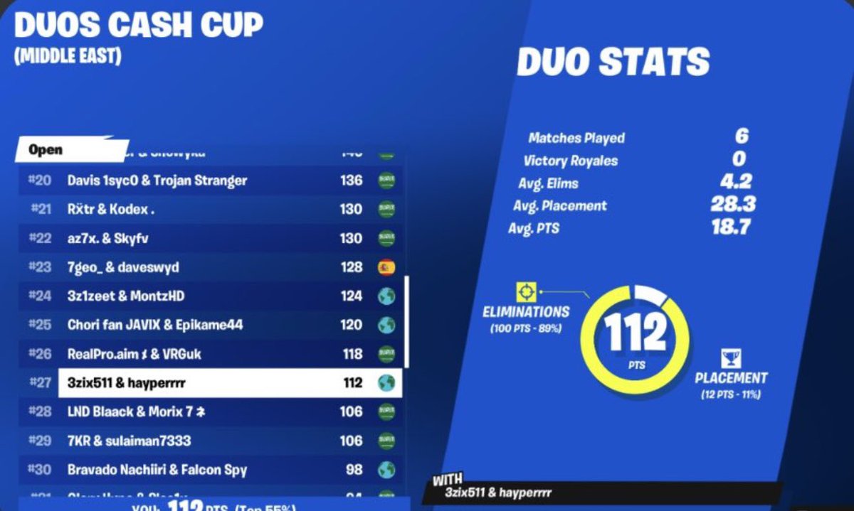 Duo Cash Cup Finals ($200)