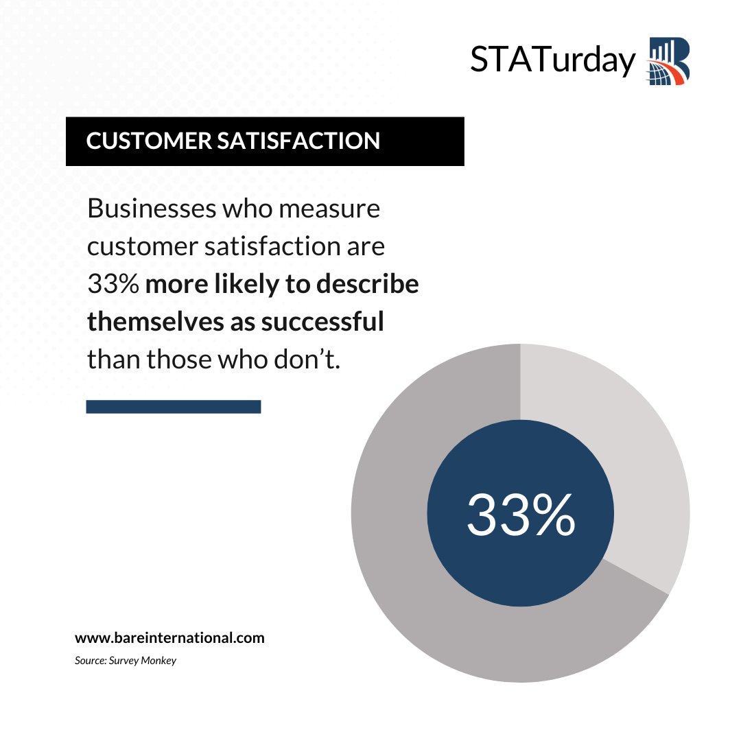 📝 Surveying remains one of the top methods of data collection and is a cost-effective and user-friendly way to gather insights for informed decision-making. 

Learn More! ow.ly/VhiV50Oy3Is

#CSAT #customersatisfaction #customersurveys #STATurday #CX