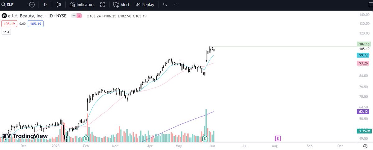 TradingDay7's tweet photo. $NNOX $ELF $GOOGL
More pivots on my watchlist
The #QQQ and #SPY are a bit extended here, would be nice if we consolidate and get tight and these names
#CIBR and #SMH consolidating some https://t.co/Nvy7j1tx36