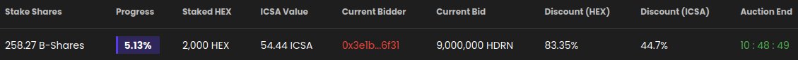 Reminder that #Hedron auctions are awesome on #PulseChain⚡️

IF you treat every #HEX as $1, take a look at this auction.

2000 $HEX for 9m $HDRN (~$6 as of now)

Would you pay $6 or even $60 for $2000?

Yes, locked 5555. Wait to mature or trade. Mint $HDRN or sell for $ICSA 🔥