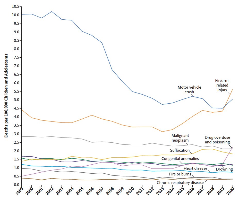 This week’s most viewed article: Current Causes of Death in Children and Adolescents in the United States nej.md/3Ez4ire #GunViolence