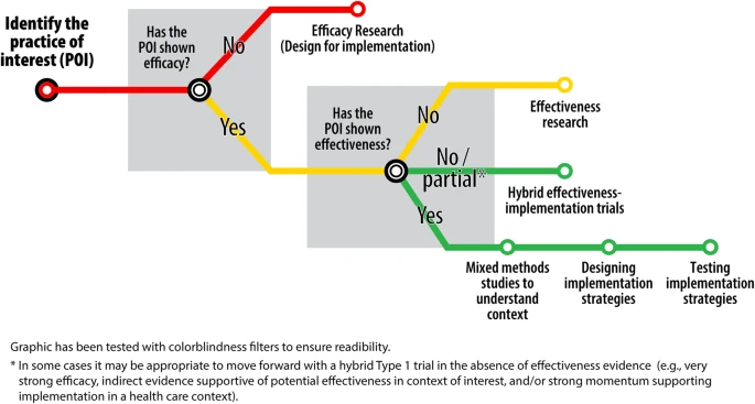 Have you read the subway line paper by@mlanefall <a href="/Rsbeidas/">Rinad Beidas, PhD</a> and Geoff Curran? It's an #ImpSci classic.

Here is a 🧵 with the paper's key points.

/1