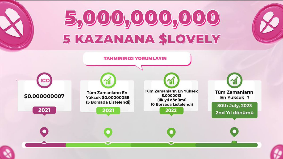 rockerfellerxau's tweet photo. 450$ çekiliş 🔥 5 kişiye 9000 TL kişi başı 1800 TL 👀

Ödül #lovelyınu olarak #mexc hesabınıza yatacak. 

♦️Yapmanız gerekenler 

🔹Bu tweeti RT etmek.

🔹Takip et @lovely_finance

🔹 $lovely fiyat tahminini yoruma yaz, tahmini doğruya en yakın olan 5 kişi kazanacak. 

30 Temmuz tarihinde sizce #mexc borsasında #LovelyInu kaç dolar fiyat görmüş olur? Yaklaşan 5 kişi kazanacak. Bayram hediyesi olacak.

#çekiliş #Giveaway #usdt #kripto