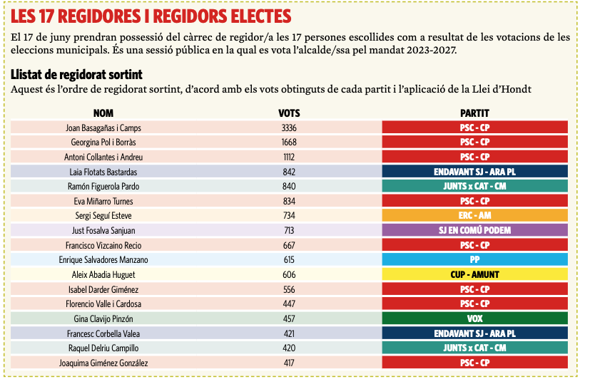 El dissabte vinent es constituirà el nou equip de <a href="/santjustcat/">santjustcat</a>, enhorabona a totes les regidores i regidors de l'Ajuntament de #SantJust. <a href="/joanbasaganyas/">Joan Basagañas</a> <a href="/ginapol/">Gina Pol Borràs</a> <a href="/AndreuCollantes/">antonio collantes andreu</a> <a href="/GonzalQuima/">Quima Giménez Gonzàl</a> <a href="/PSCBaix/">PSCBaix / ❤️</a>