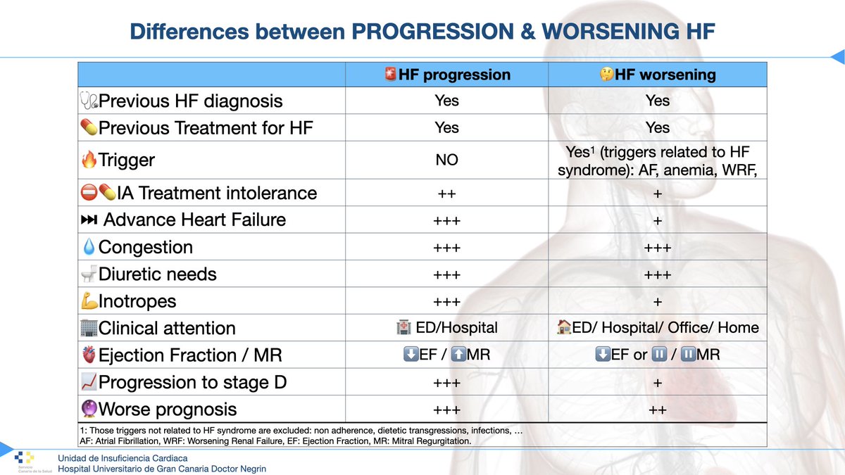 GarciaQuintanaA's tweet photo. 📍The importance of differentiate 📈progression from ⚠️worsening of 🫀HF, the 🔑key is the detail of the🫸precipitating factors. For more info:🧑‍💻 https://t.co/QrR3Qqe4hH 🇮🇨@SoCanCar 🇪🇸@ICardiacaSEC10 🇪🇺@escardio 📰 https://t.co/5lc3v3rLs6 https://t.co/exUC8VyECW