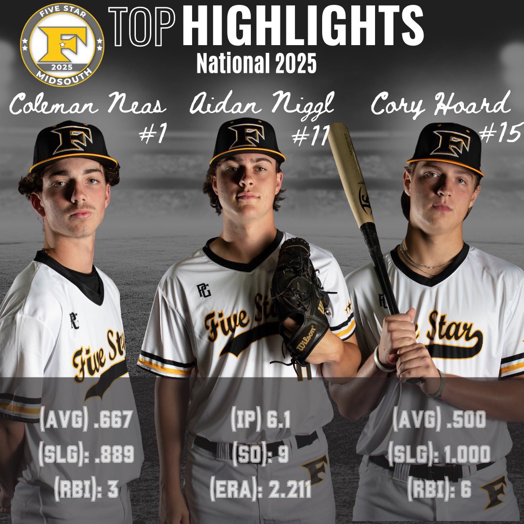 PBMidsouth's tweet photo. Some big performances overall last weekend down at LakePointSports in the State Games of GA! Check out the highlights from our 2024, 2025, &amp; 2026 Midsouth National groups! 

Big event next weekend as they head down to Palm Beach 🏝 for the Palm Beach Classic! @PSBaseballinc https://t.co/5y93l65fYp