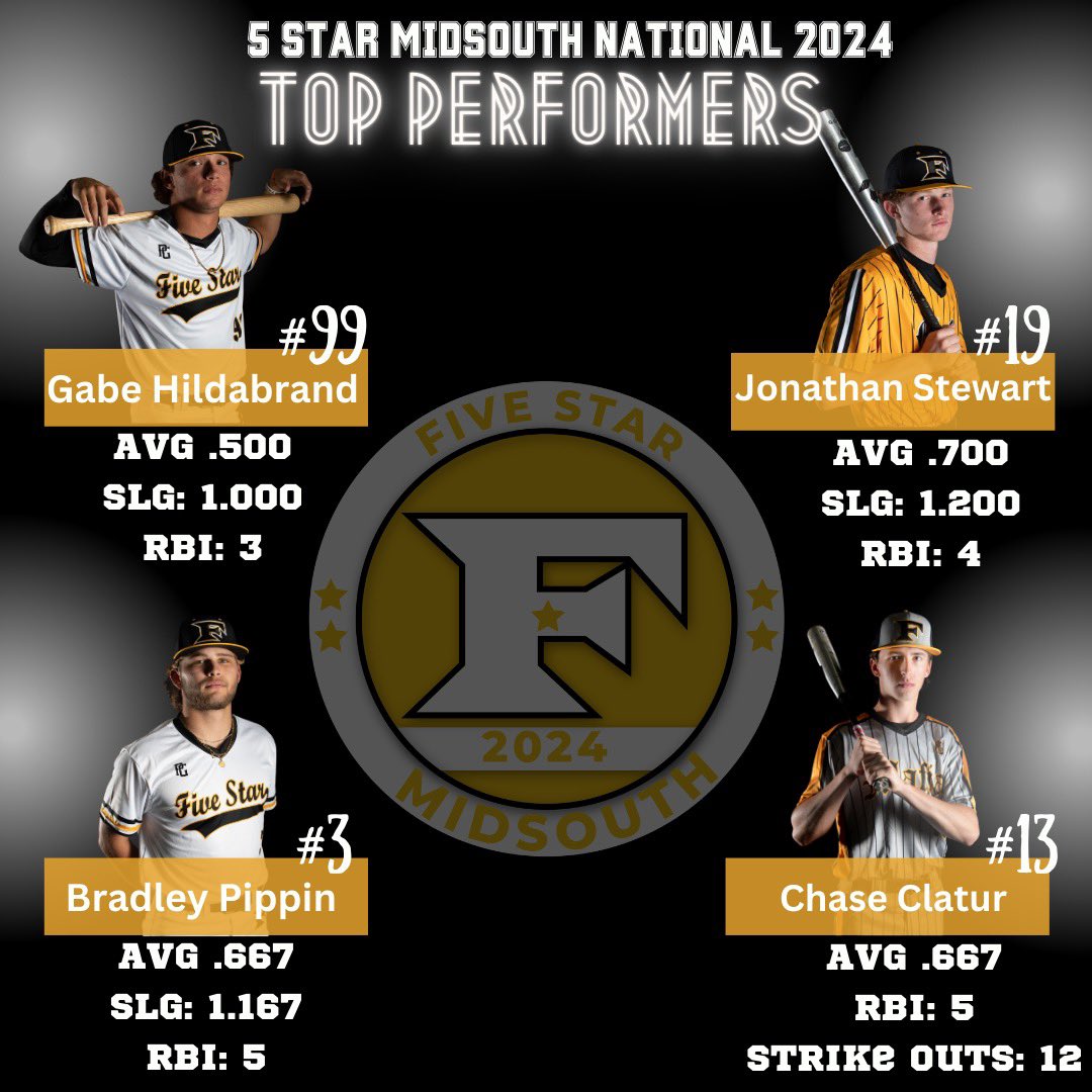 PBMidsouth's tweet photo. Some big performances overall last weekend down at LakePointSports in the State Games of GA! Check out the highlights from our 2024, 2025, &amp; 2026 Midsouth National groups! 

Big event next weekend as they head down to Palm Beach 🏝 for the Palm Beach Classic! @PSBaseballinc https://t.co/5y93l65fYp