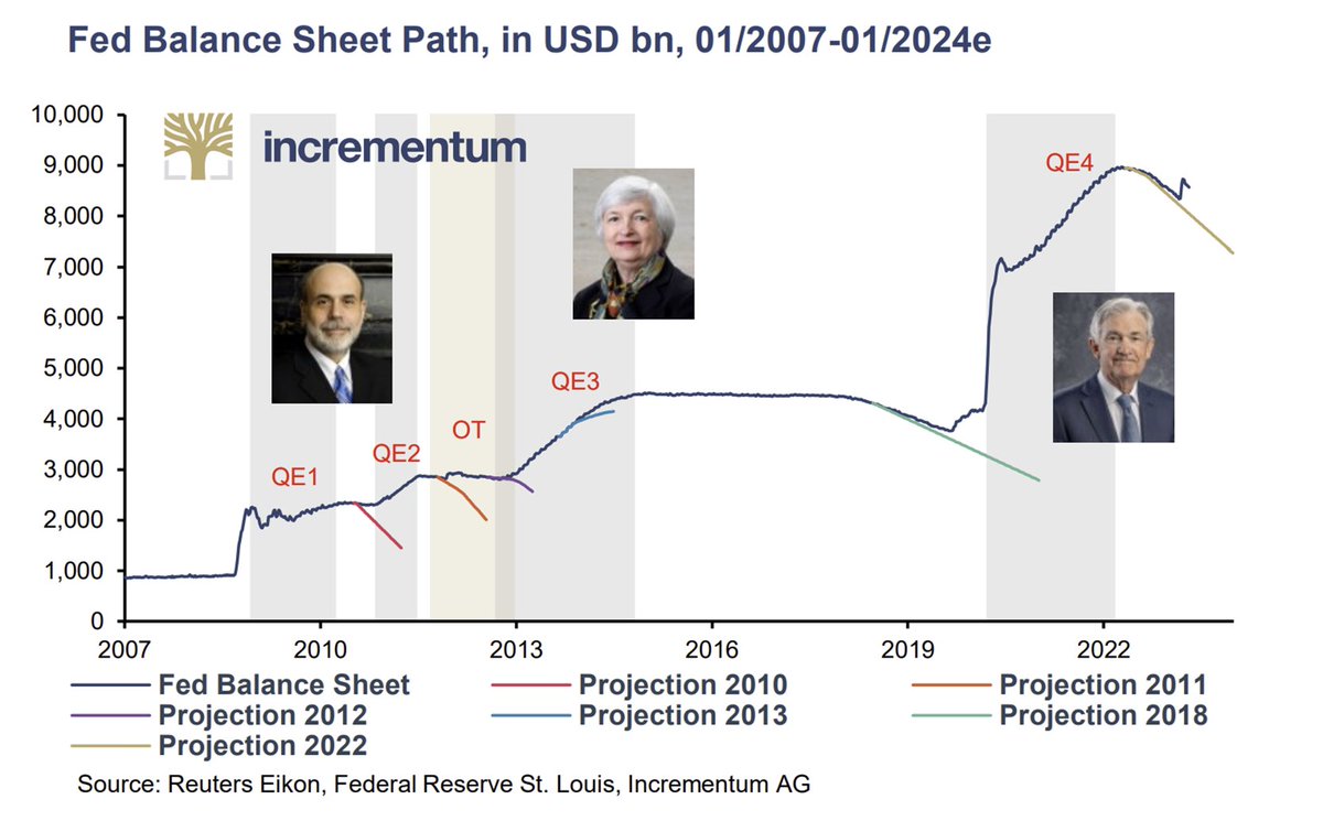 TaviCosta's tweet photo. QT is the Fed's own version of an illusory "debt ceiling".

No matter how hard policymakers attempt to exercise monetary discipline, the balance sheet must resume its exponential growth trajectory. https://t.co/OCh3cUrUFs