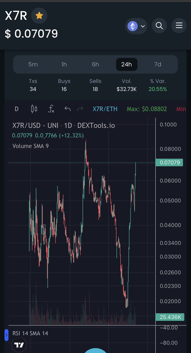 Gazuga6179's tweet photo. Imagine buying $GMX #1INCH $SUSHI #PancakeSwap at 7m 😂. Keep fading. 

#X7Finance #X7R #Xchange https://t.co/aQp3UEsRxw