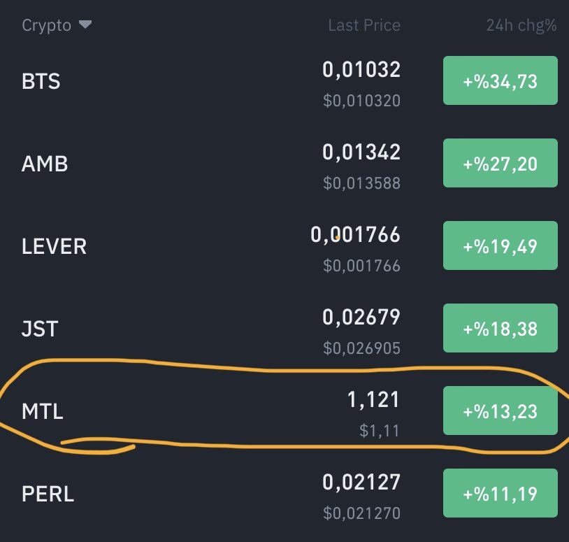 Troia her gün tabelaya bir coin sokuyor, her aldığı elbet ayrışıyor diyenler yeter bize.. 🙃

MTL çok daha iyi yerlerde olacak, 1,54$’a patlayabilir ama biz stopu girişe çekip bekleyebiliriz.. 🔥

#Bitcoin #Altcoin #Btc