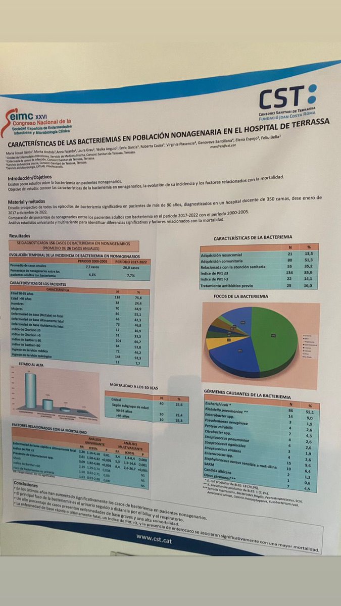 iaiols's tweet photo. Enhorabona companyes de la UMI Medicina Interna @CSTerrassa per la feina! 💪 La dra Xelo Garcia @XeloFabra presentant un poster sobre bacteriemies en nonagenaris al  XXVI Congreso de la Sociedad Española de Enfermedades Infecciosas y Microbiología Clínica a Santiago de Compostela https://t.co/5IgGRfTKkI