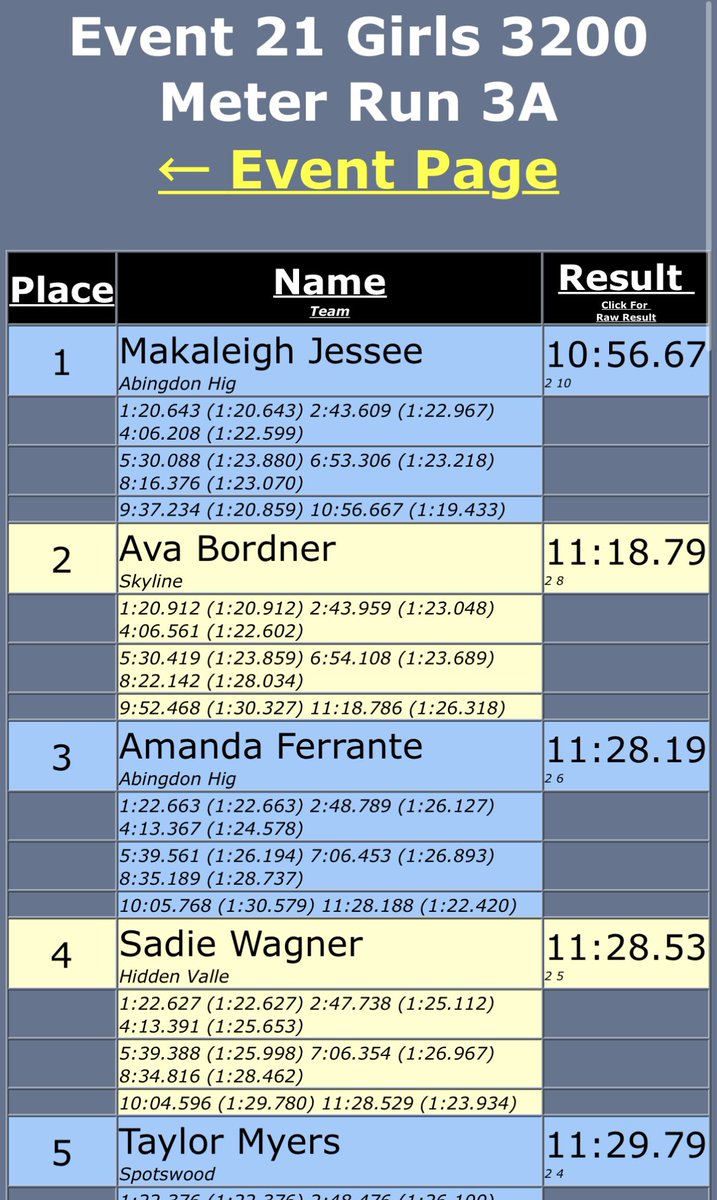 tracksburg's tweet photo. Makaleigh is the 3200m STATE CHAMPION for the second year in a row!! Amanda finishes 3rd!! https://t.co/CA0MmGSE4B