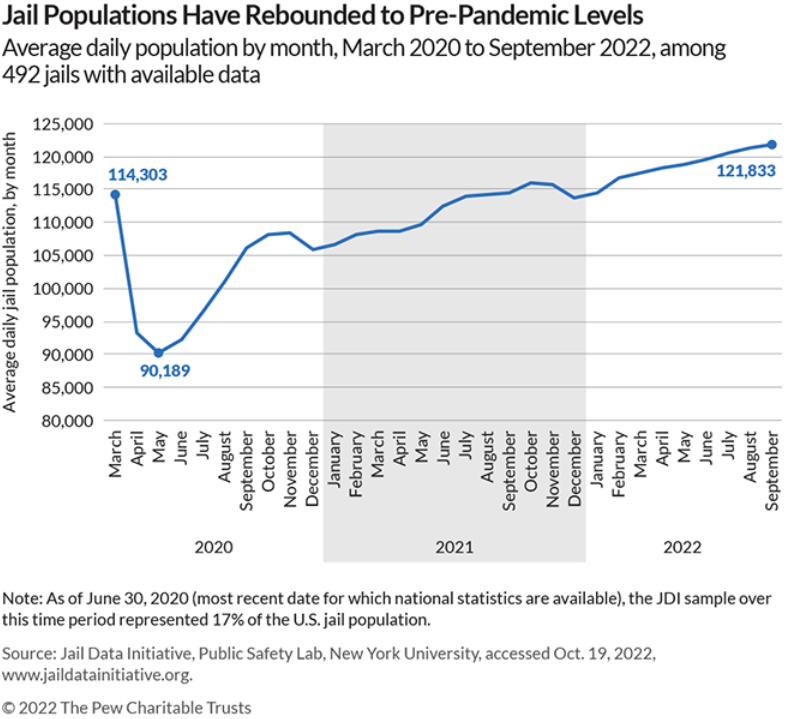Pew States (@pewstates) on Twitter photo Jail populations dipped by ~25% early in the pandemic.
They've since rebounded in many places, per <a href="/publicsafetylab/">Public Safety Lab</a>
That can mean higher taxpayer costs—but not better results (more jail spending ≠lower crime rates).
It’s time for a change. pew.org/3Eqctq0 Jail populations dipped by ~25% early in the pandemic.
They've since rebounded in many places, per <a href="/publicsafetylab/">Public Safety Lab</a>
That can mean higher taxpayer costs—but not better results (more jail spending ≠lower crime rates).
It’s time for a change. pew.org/3Eqctq0