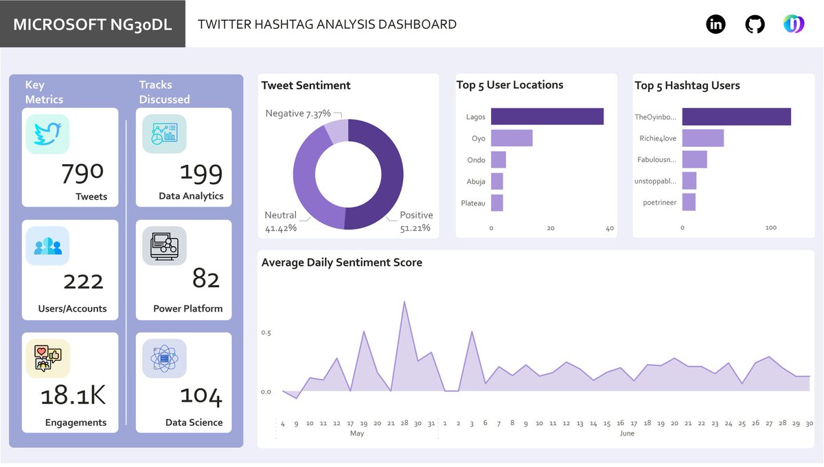 seyiii__'s tweet photo. Sometime around July 2022, while playing catch-up under the #NG30DaysofLearning programme, I rushed on an analytics project. Set out to revamp it a while back & I'm excited to share an updated version.ππΏββοΈ
@TheOyinbooke @DavidAbu_ @jessica_xls https://t.co/bLhZsLKMfc