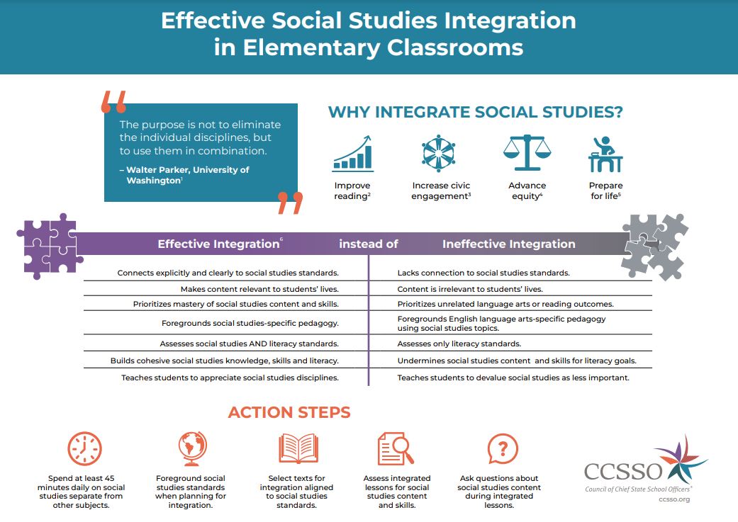 smcpsHistory's tweet photo. @CCSSO released an infographic discussing effective social studies integration in elementary classrooms. https://t.co/tAXg6aOVBd