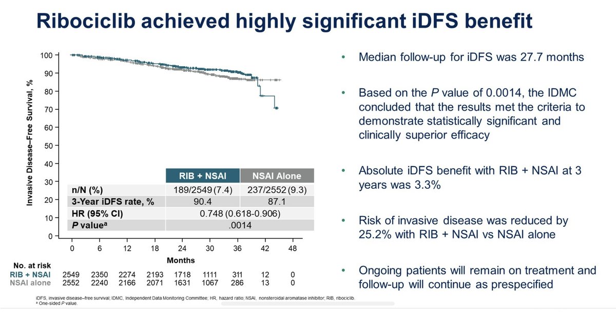 👨‍⚕️ We always want the best ttx for the pts and that’s why we are happy with + data 🤩 NATALEE is + ! Congrats to the authors👏 🤔But, pls correct me if this is wrong, the NNT is 52. we have to treat 52 pts for 3y to avoid 1 event? Hard thoughts 😖 @OncoAlert #bcsm #ASCO23