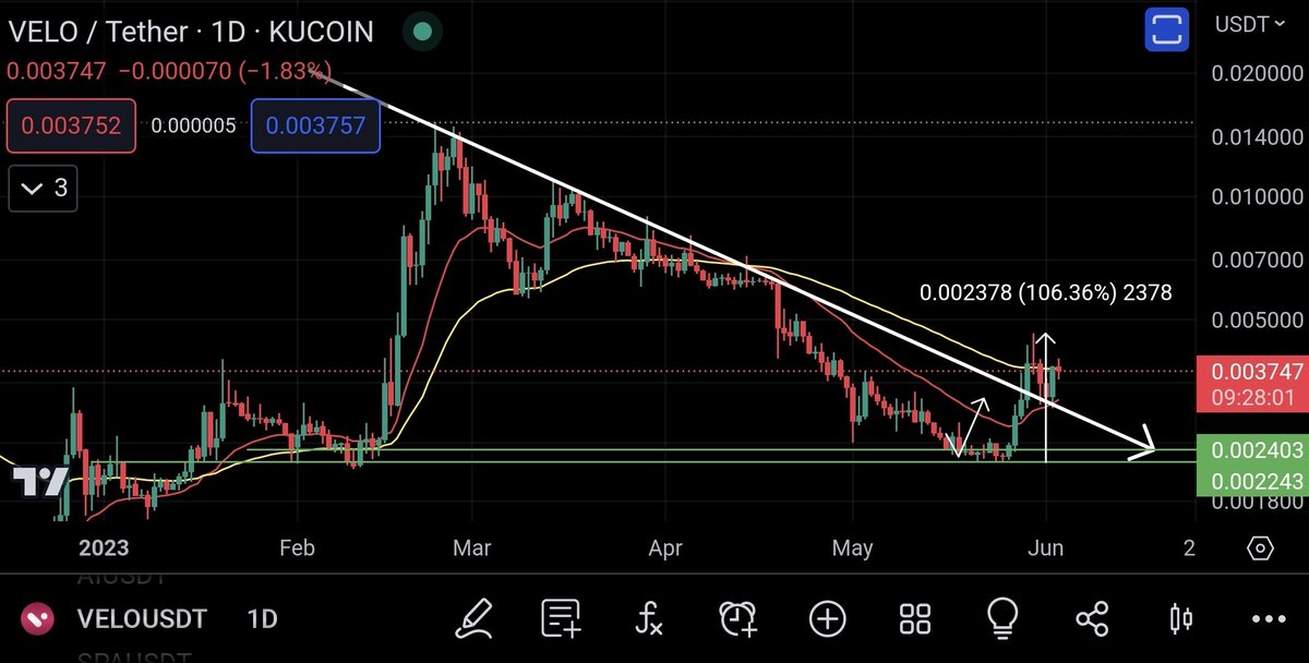 NextCryptoGain's tweet photo. $VELO/#VELO; definition of a clean trade.

DCA'ing into $AI/#AI at the moment. https://t.co/uJx1vS9Q2A