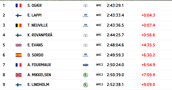 _SoloRally's tweet photo. Se aprieta el podio en el Rally Italia Sardegna tras el TC 13 Su Filigosu 2.
#RallySardegna #RallyItalia #WRC #WRCLiveES #SoloRally https://t.co/4ZmJdFhtSm