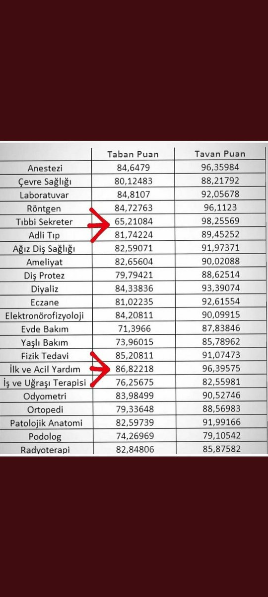 Sayın bakanımız  Türkiye yüzyıl hedef doğrultusunda yeni 100 bin alımında adil bir şekilde dağılım olması gerekir 85 bin alımda olmamalı her bölüme yeteri kadar sayı verileceğine inanıyoruz 
#SağlikBakaniMujdeyleGel
<a href="/drfahrettinkoca/">Dr. Fahrettin Koca</a>