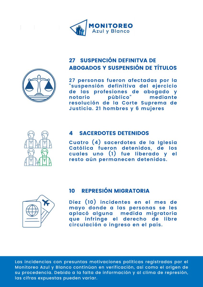 📍Reporte del Monitoreo Azul y Blanco en #Nicaragua: 158 incidentes a nivel nacional entre el 1 y el 31 de mayo, en trece departamentos y dos regiones autónomas del Caribe. #SOSNicaragua #LibertadYA