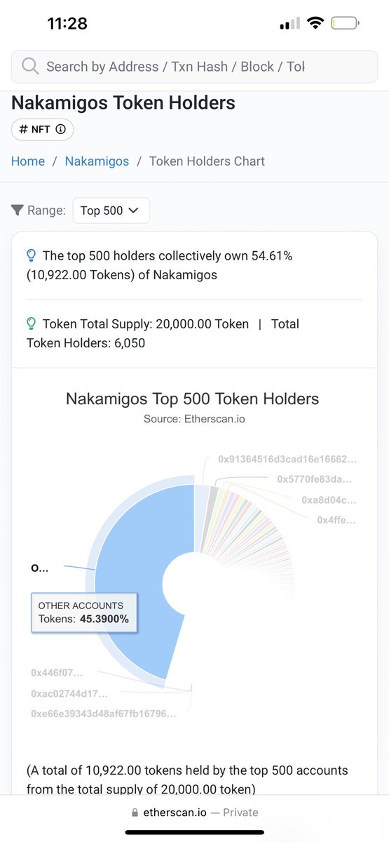thinkician's tweet photo. Advanced logic 

Top 500 holders of one collection control more than half the supply ( 54.61 % ) 

Top 500 holders of one collection control only 35.32% of the supply https://t.co/GXbWQwdd7T